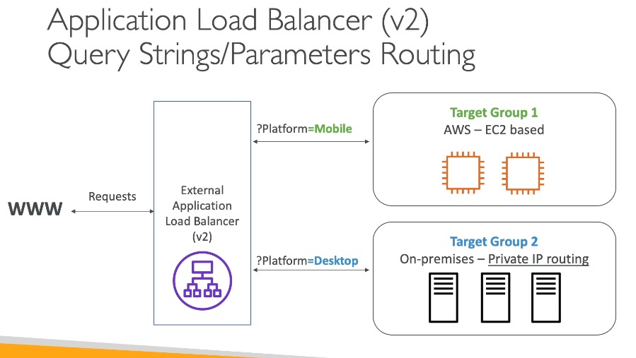 ALB query strings routing