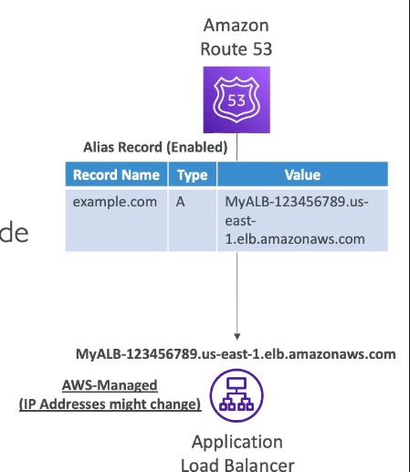alias records example