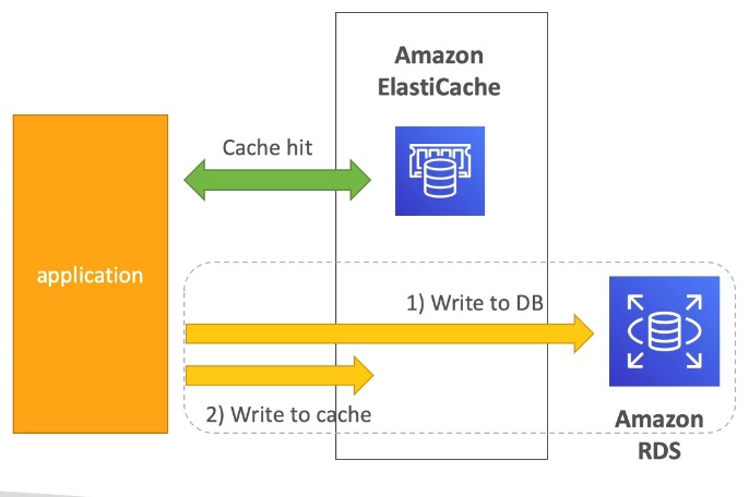 cache write-through