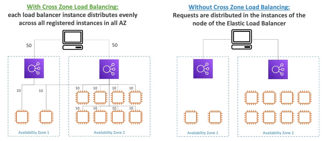 cross-zone load balancing