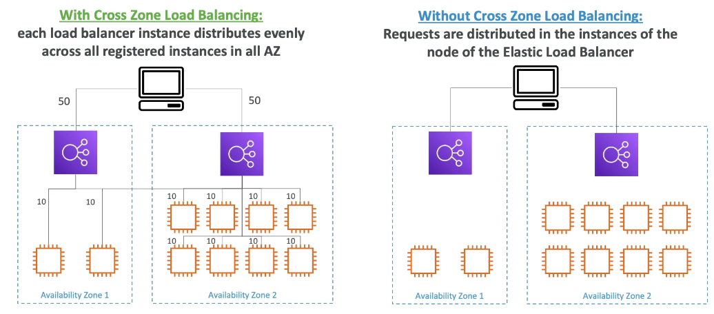 cross-zone load balancing
