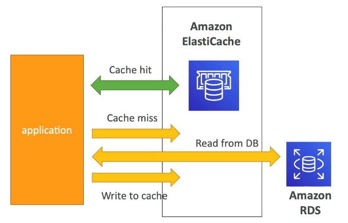 ElastiCache DB Cache example
