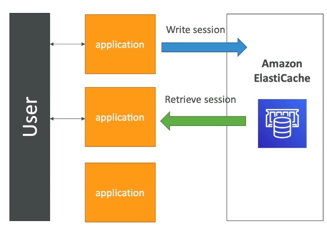 ElastiCache user session store