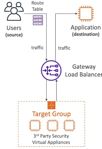 gateway load balancer example