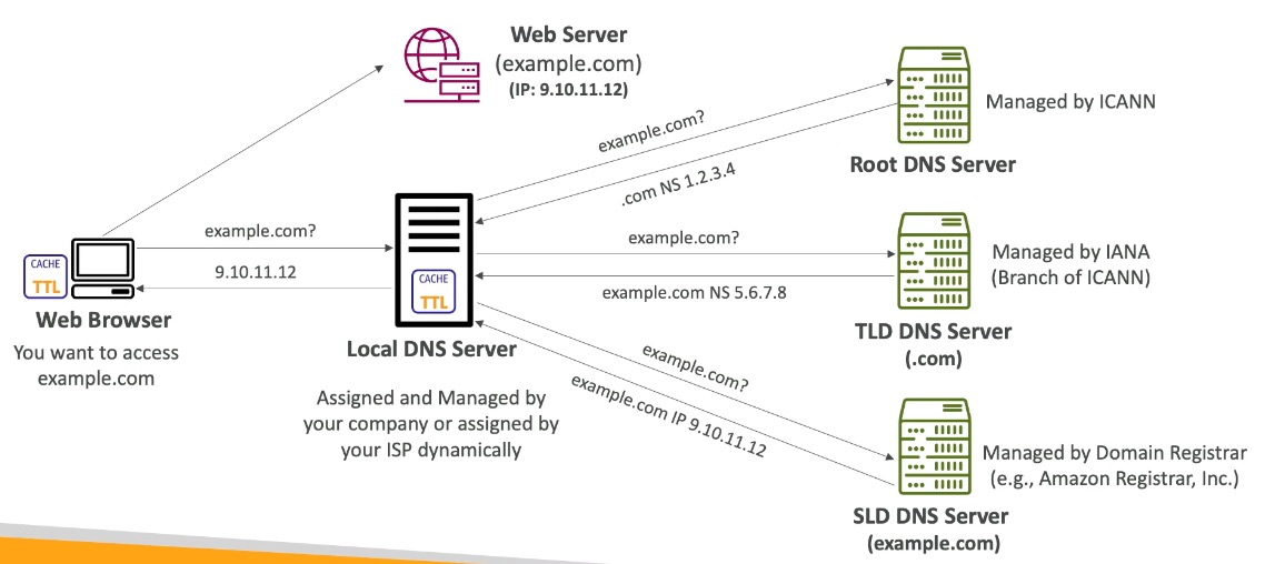 DNS resolution flow from browser through local, root, TLD, and SLD DNS servers