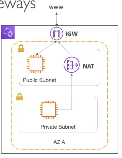 Internet gateway and NAT gateway routing outbound traffic from private subnets