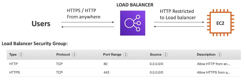 load balancer security group