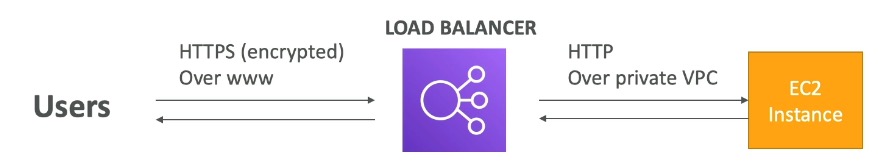 SSL certificates load balancer
