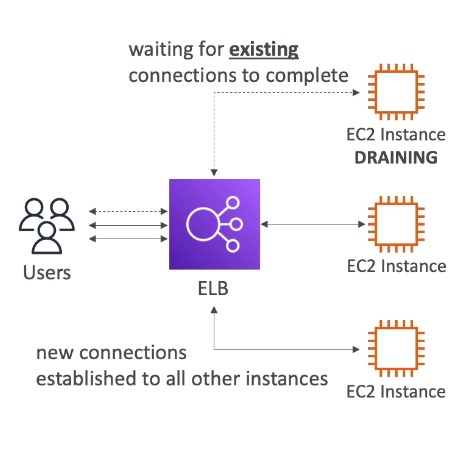 connection draining