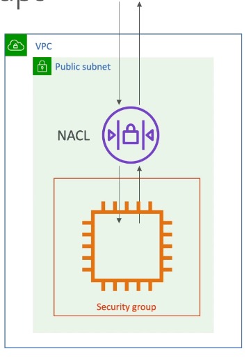 Network ACL as a subnet-level firewall vs. security groups at the instance level