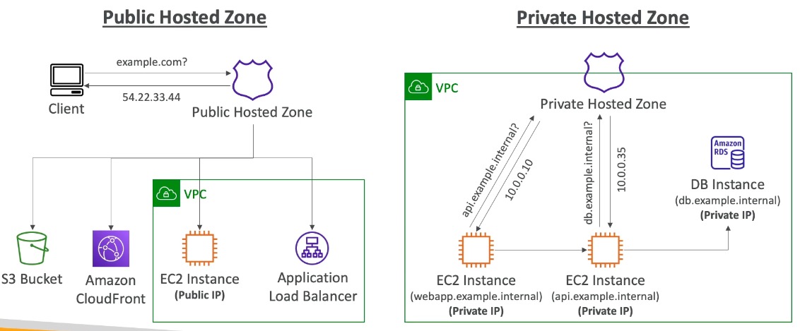 public vs private hosted zones