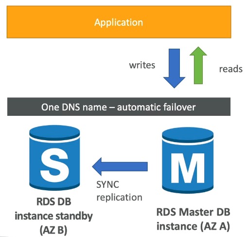 RDS disaster recovery