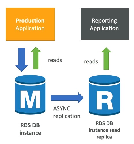 RDS read replica use case example