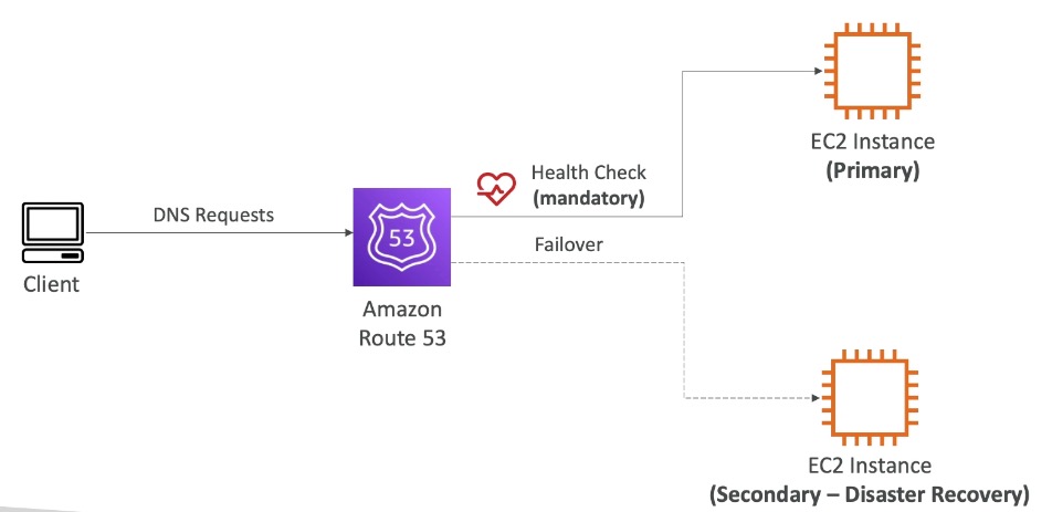 routing-policy-failover