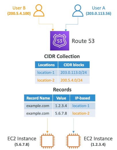 route53-routing-policy-ip-routing