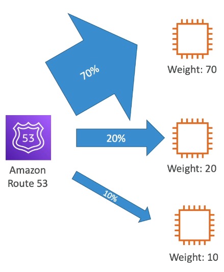 routing policy weighted