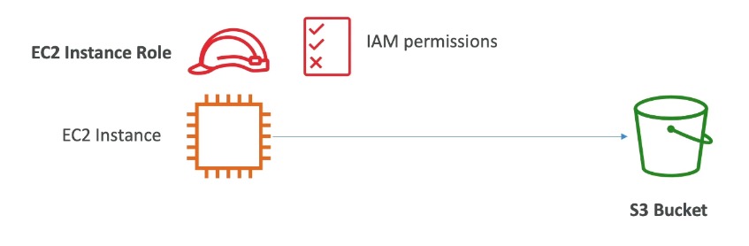 EC2 instance accessing an S3 bucket via permissions granted through its attached instance role