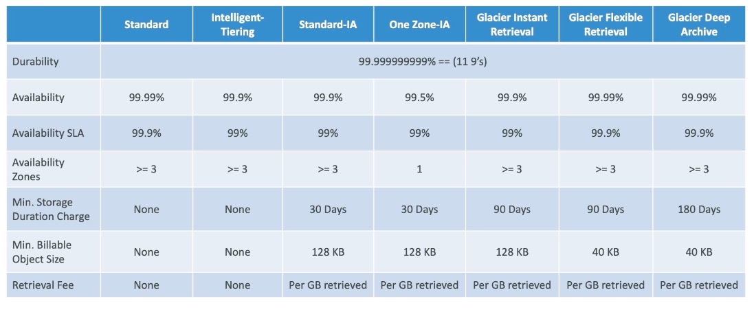 Storage class comparison table: durability, availability, availability SLA, AZ count, minimum storage duration, minimum billable object size, and retrieval fee per class