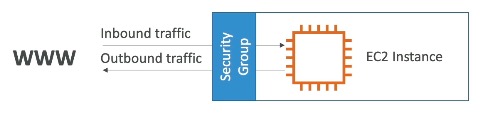security groups EC2
