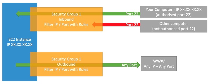 security groups firewall simple