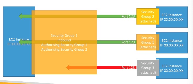 security groups referencing other security groups