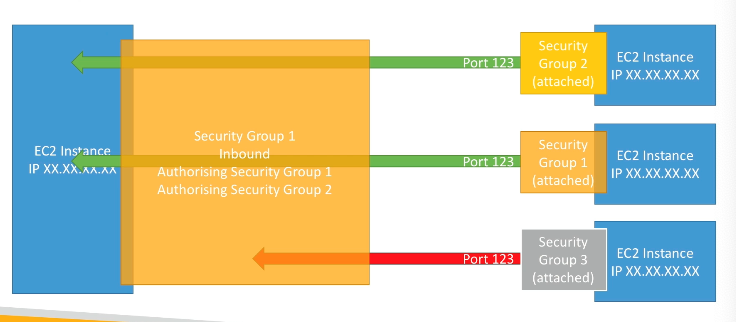 security groups referencing other security groups