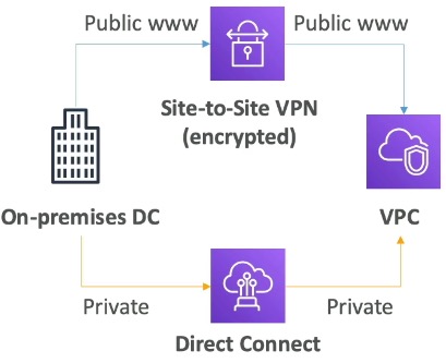 Site-to-Site VPN over the public internet vs. Direct Connect's private physical link