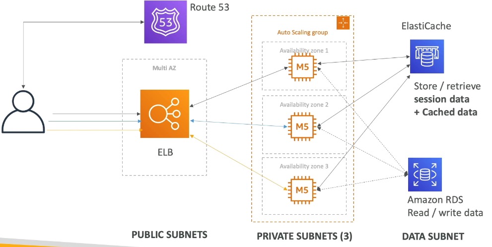 Route 53 and ELB in public subnets, an Auto Scaling Group in private subnets, and RDS/ElastiCache in a data subnet