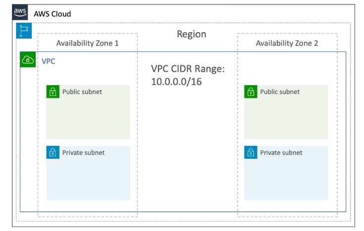 VPC spanning two Availability Zones, each with a public and private subnet