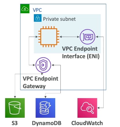 VPC endpoints: interface (ENI-based) vs. gateway (route table-based) access to S3, DynamoDB, and CloudWatch