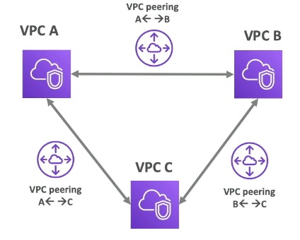 Three VPCs each requiring their own direct peering connection - A↔B, A↔C, B↔C