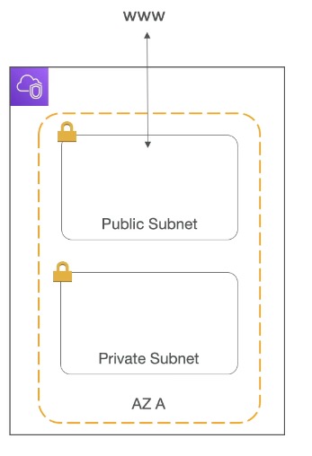 VPC subnets across public and private tiers
